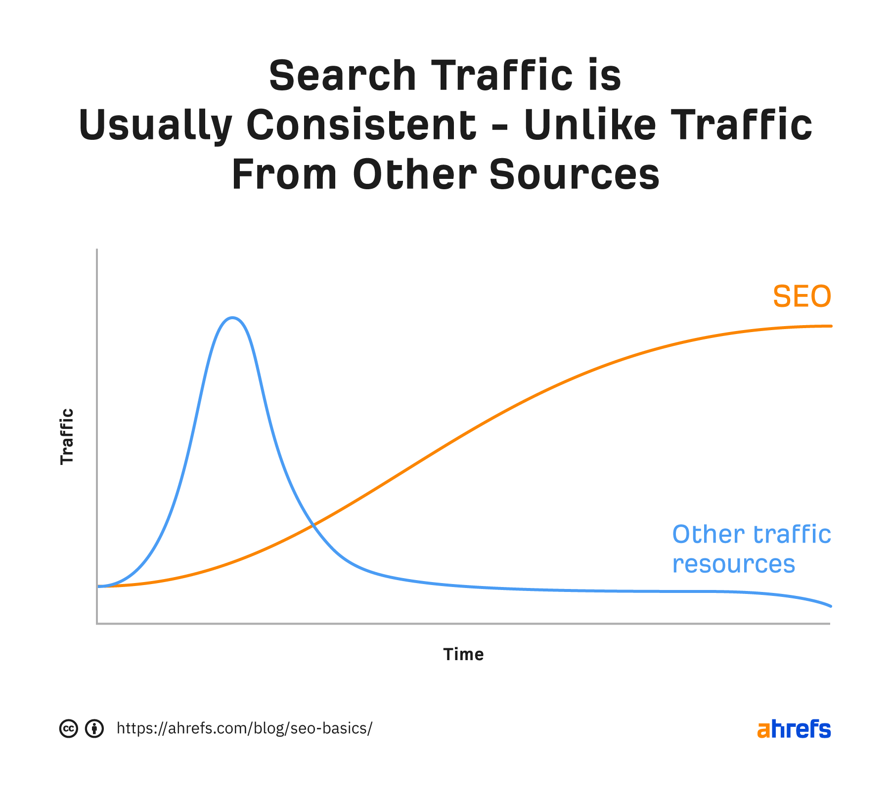 How traffic from search compares to traffic from other traffic sources