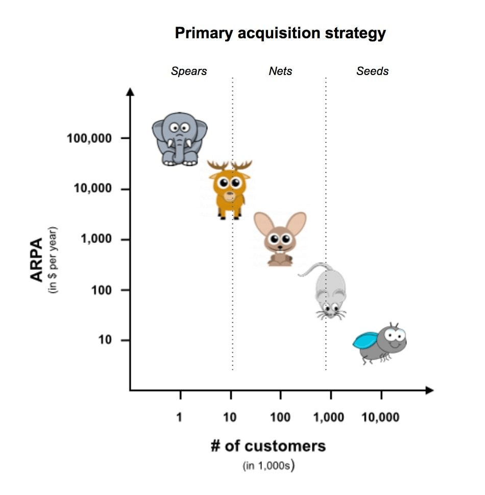 Gráfico que muestra qué estrategia deberías usar para llegar a tus clientes. 