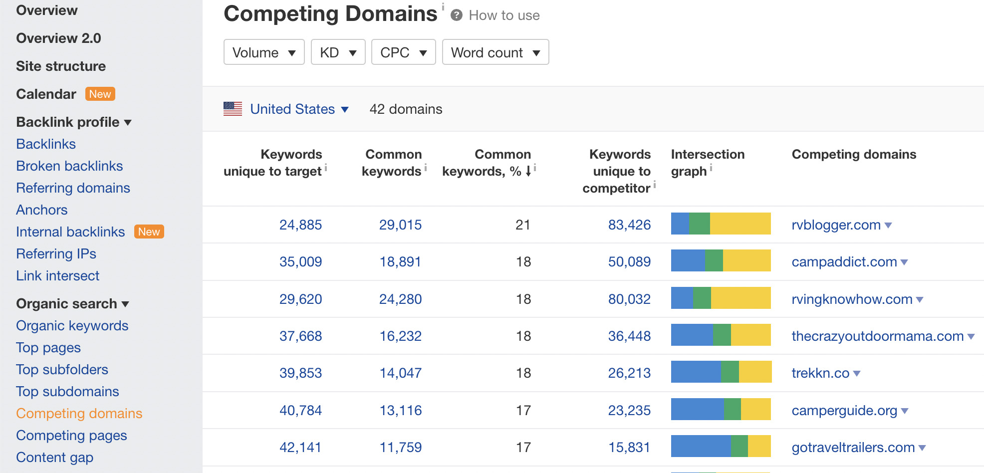 Отчет Ahrefs о конкурирующих доменах