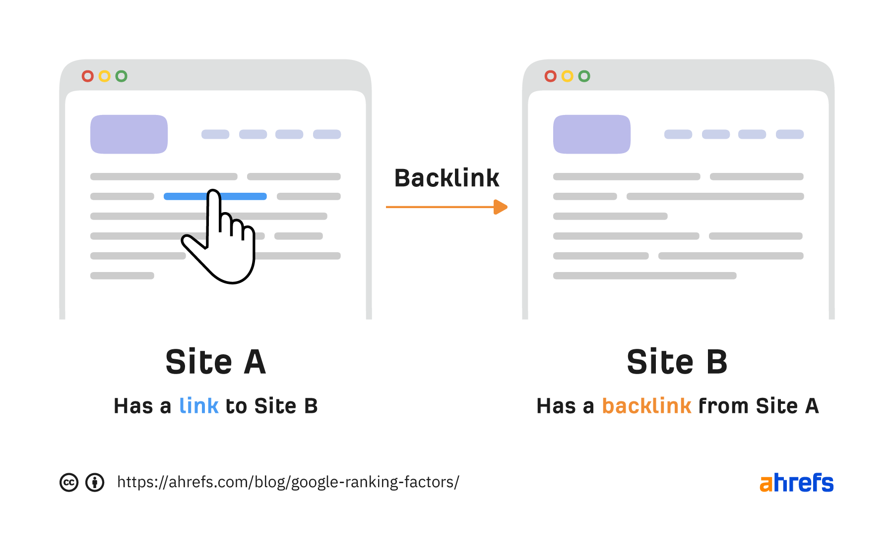 Como funciona um backlink
