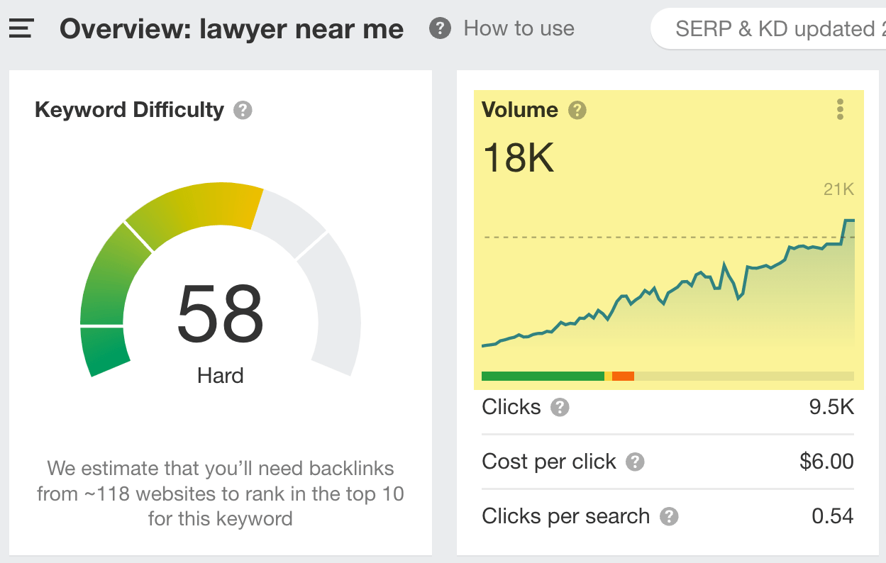 Search volume of "lawyer near me"