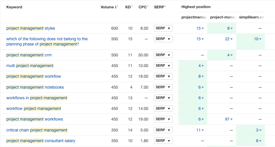 Ahrefs' Content Gap tool showing results around the topic of "project management"
