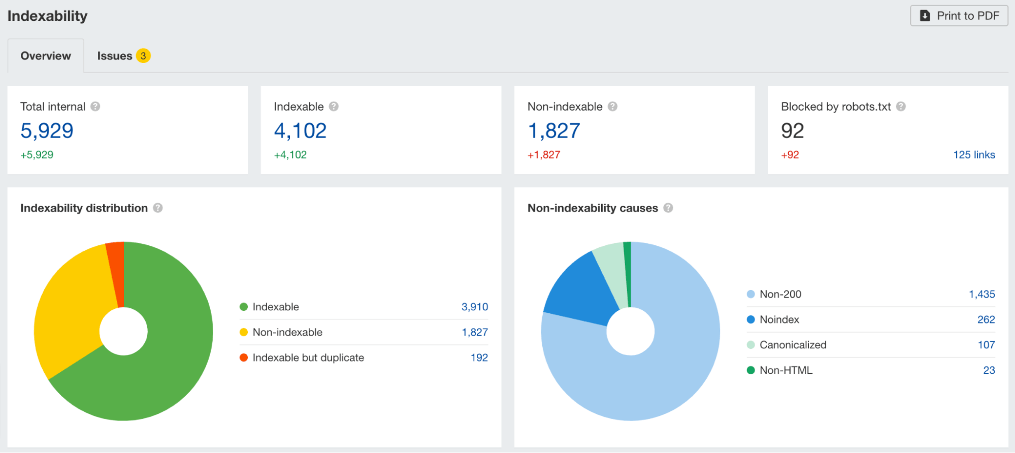 Indexability report in AWT