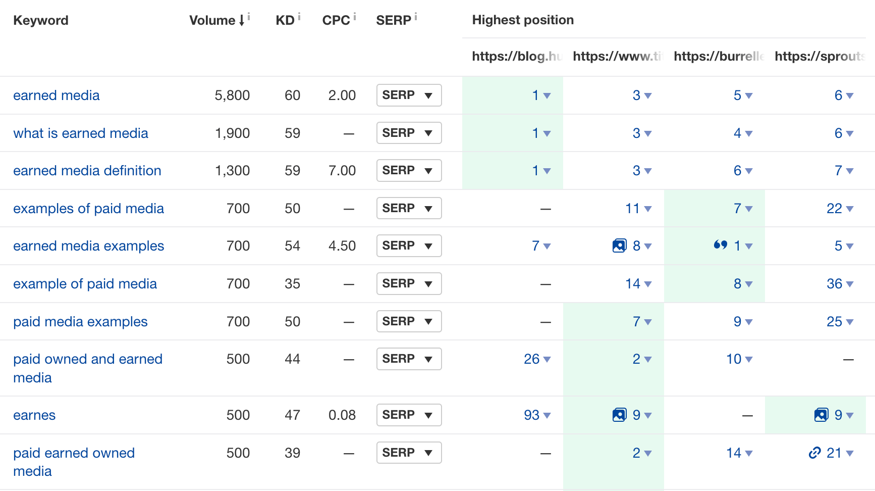 Results from Ahrefs' Content Gap tool