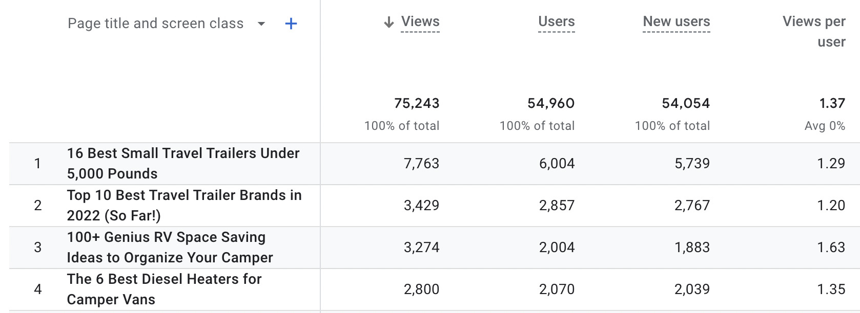 Google Analytics sayfaları ve ekranları raporu