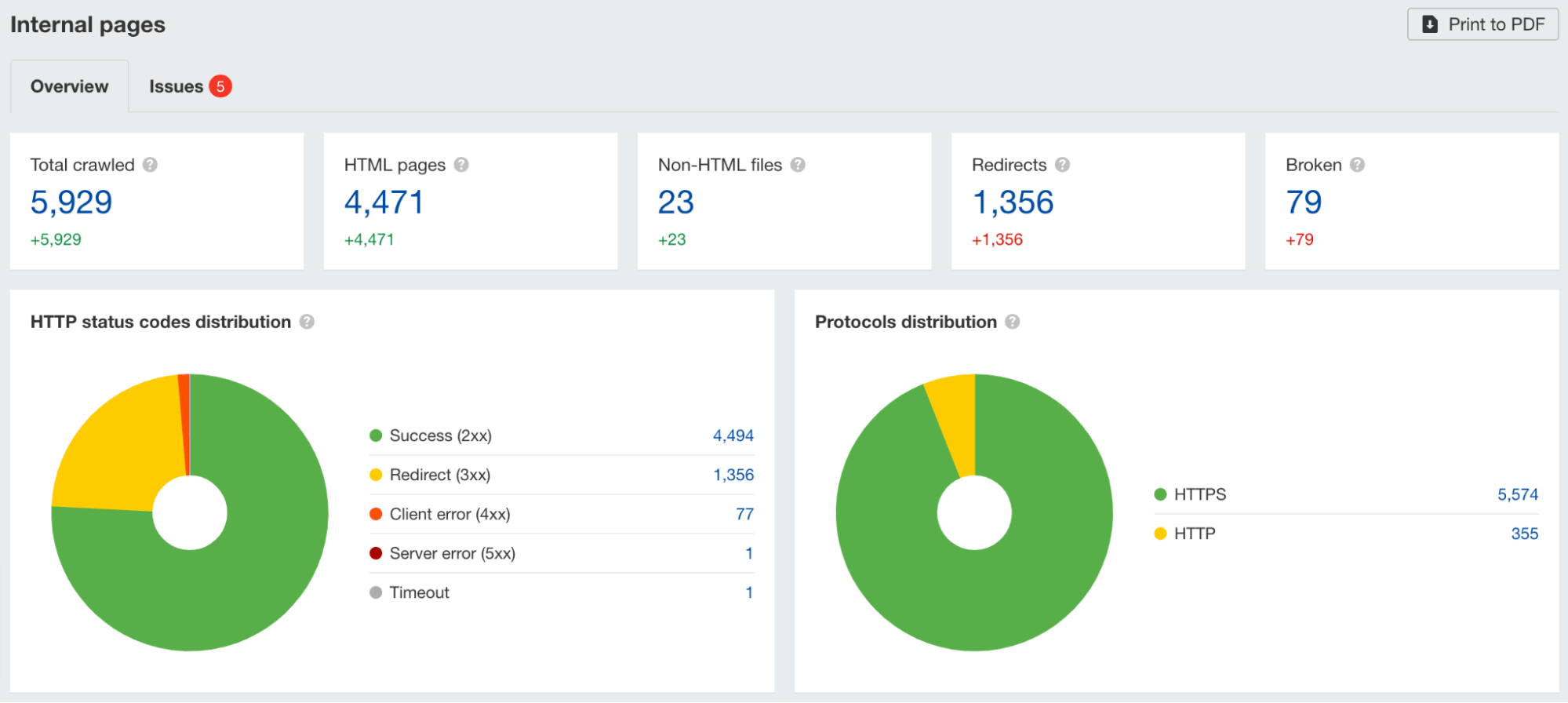 Internal pages report in AWT