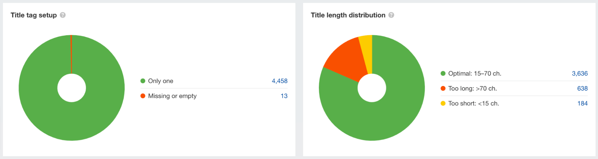 Gráficos mostrando a distribuição de páginas com problemas de title tag