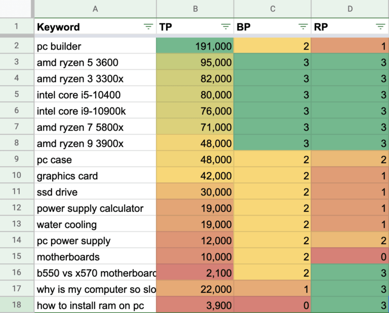 How To Build A Keyword Strategy [Free Template]