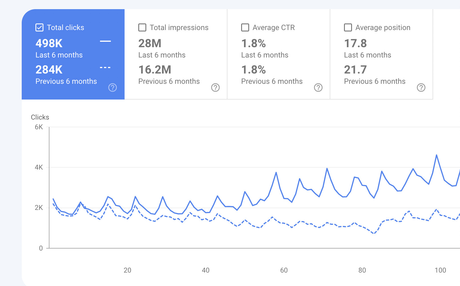 Отчет Google Search Console по общему количеству кликов