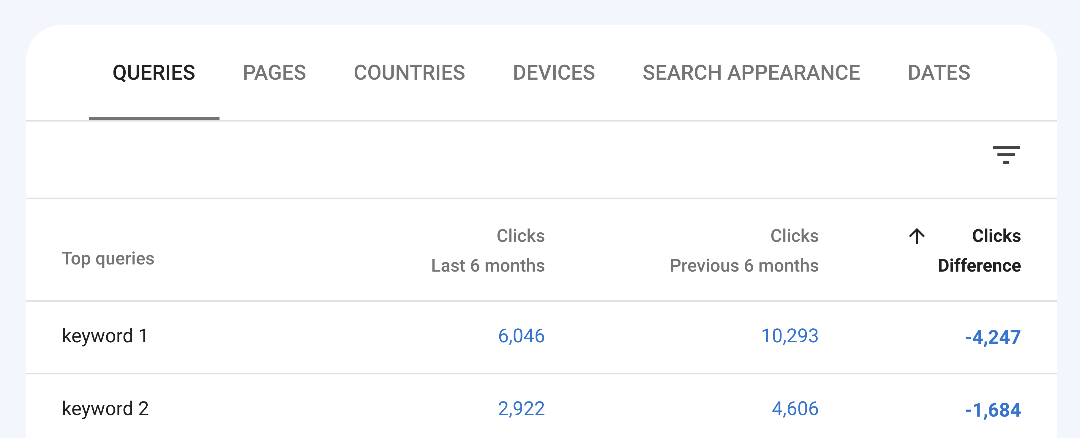 Queries sending less traffic