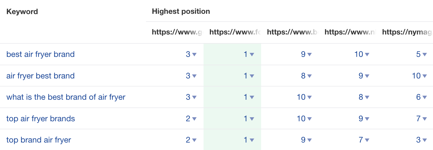 People searching for "air fryer" also want to learn about the best brands, as indicated by a content gap analysis in Ahrefs