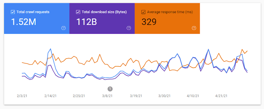 Crawl stats in GSC