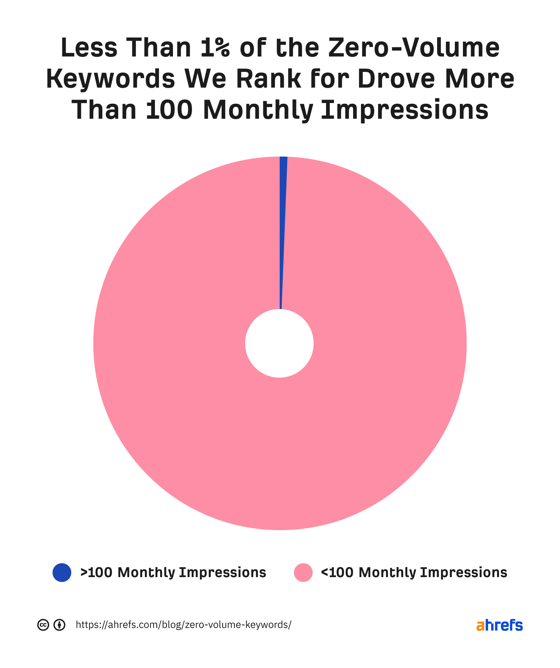Very few zero-volume keywords drive more than 100 monthly impressions
