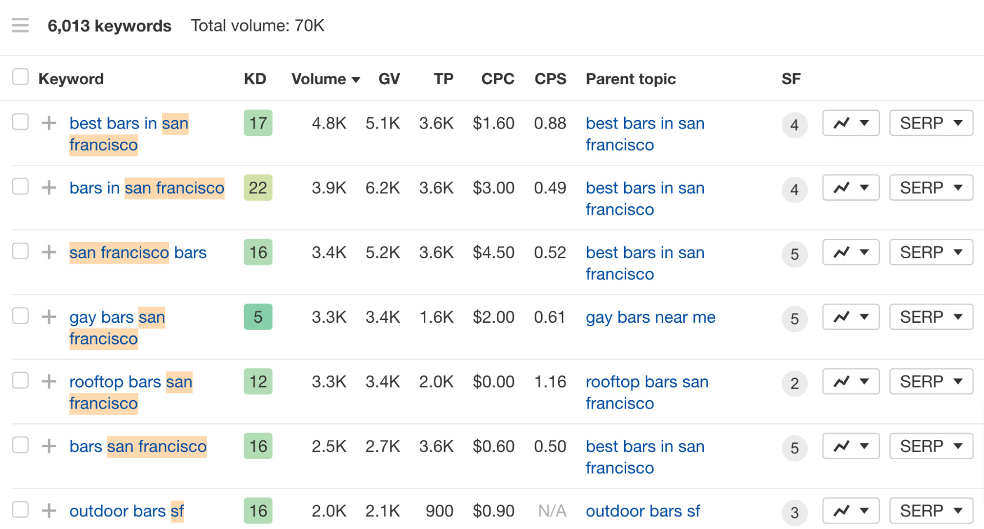 Example keywords that show interest in different types of bars in San Francisco