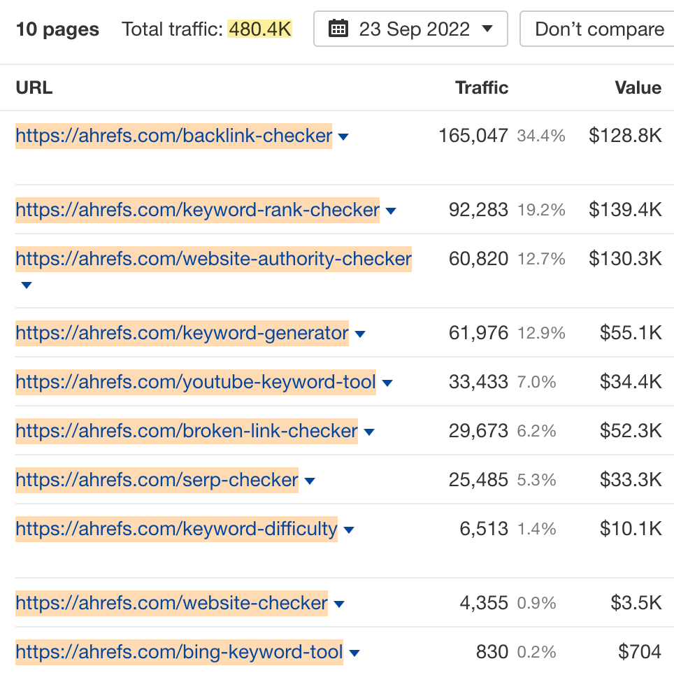 The amount of organic traffic Ahrefs' suite of free tools gets, via Ahrefs' Site Explorer