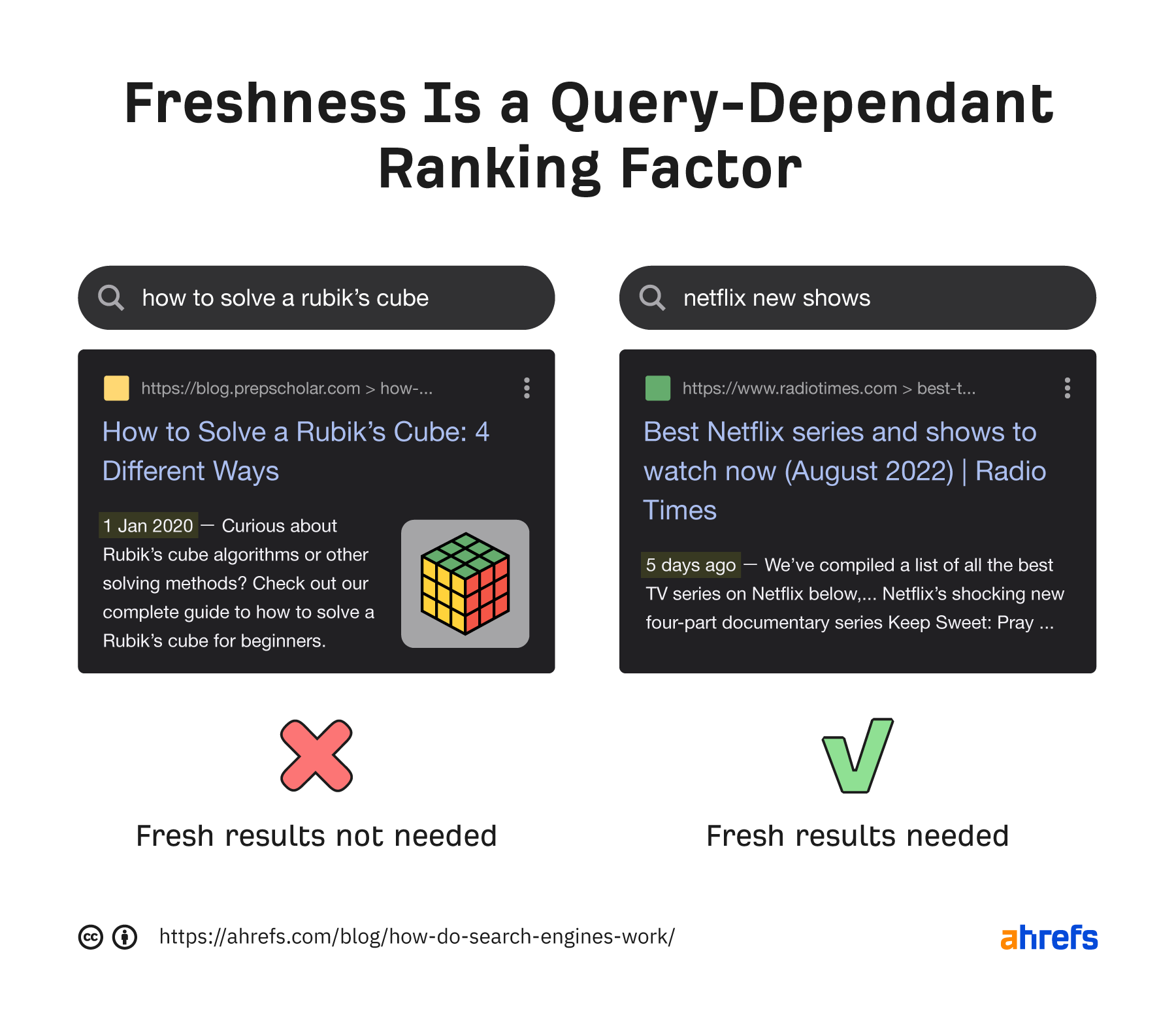 A atualização é um fator de classificação dependente da consulta