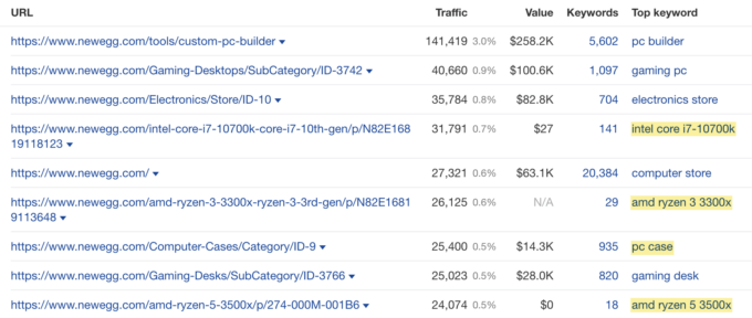 How to Build a Keyword Strategy [Free Template]