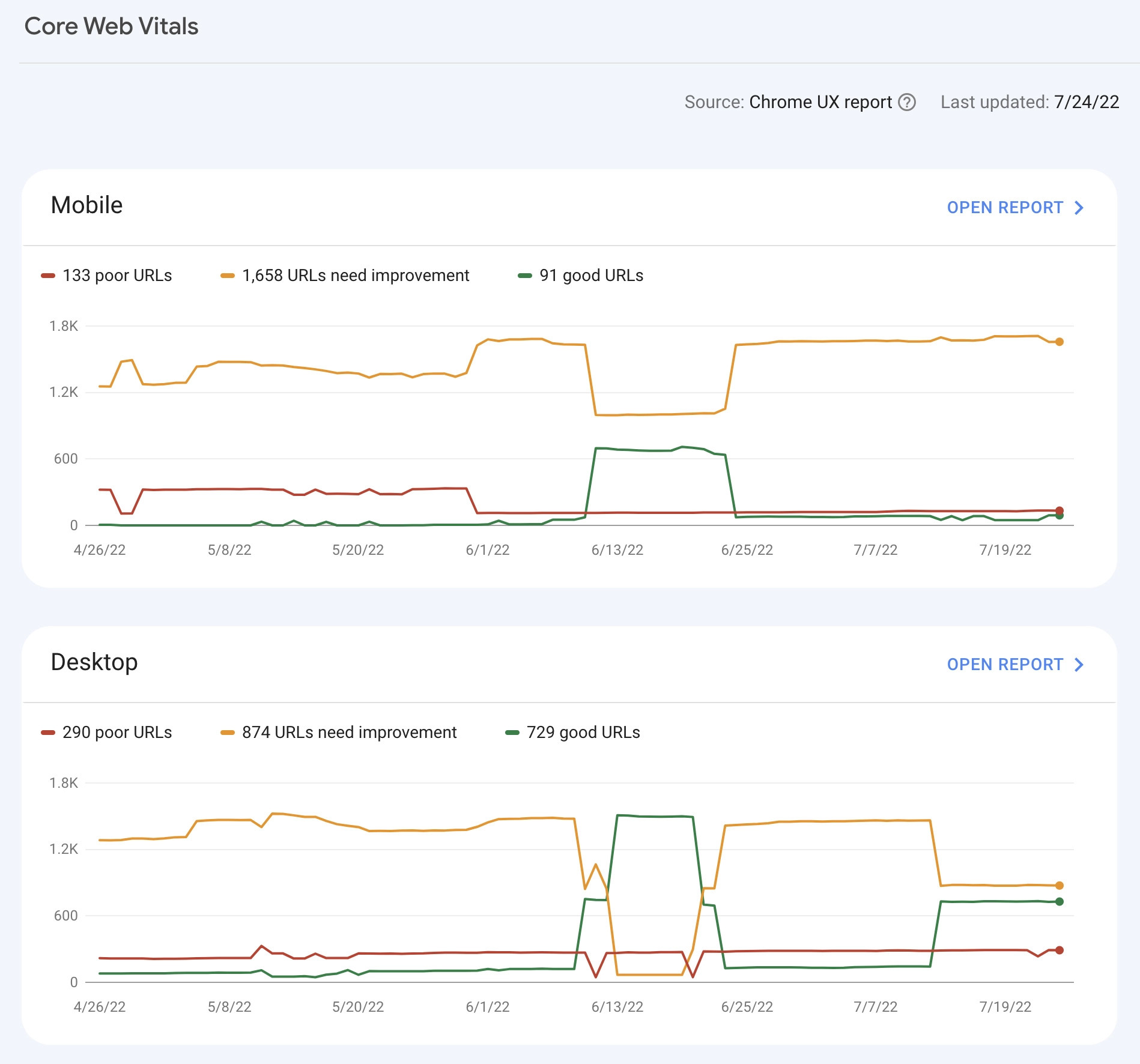 Rapport Core Web Vitals dans GSC