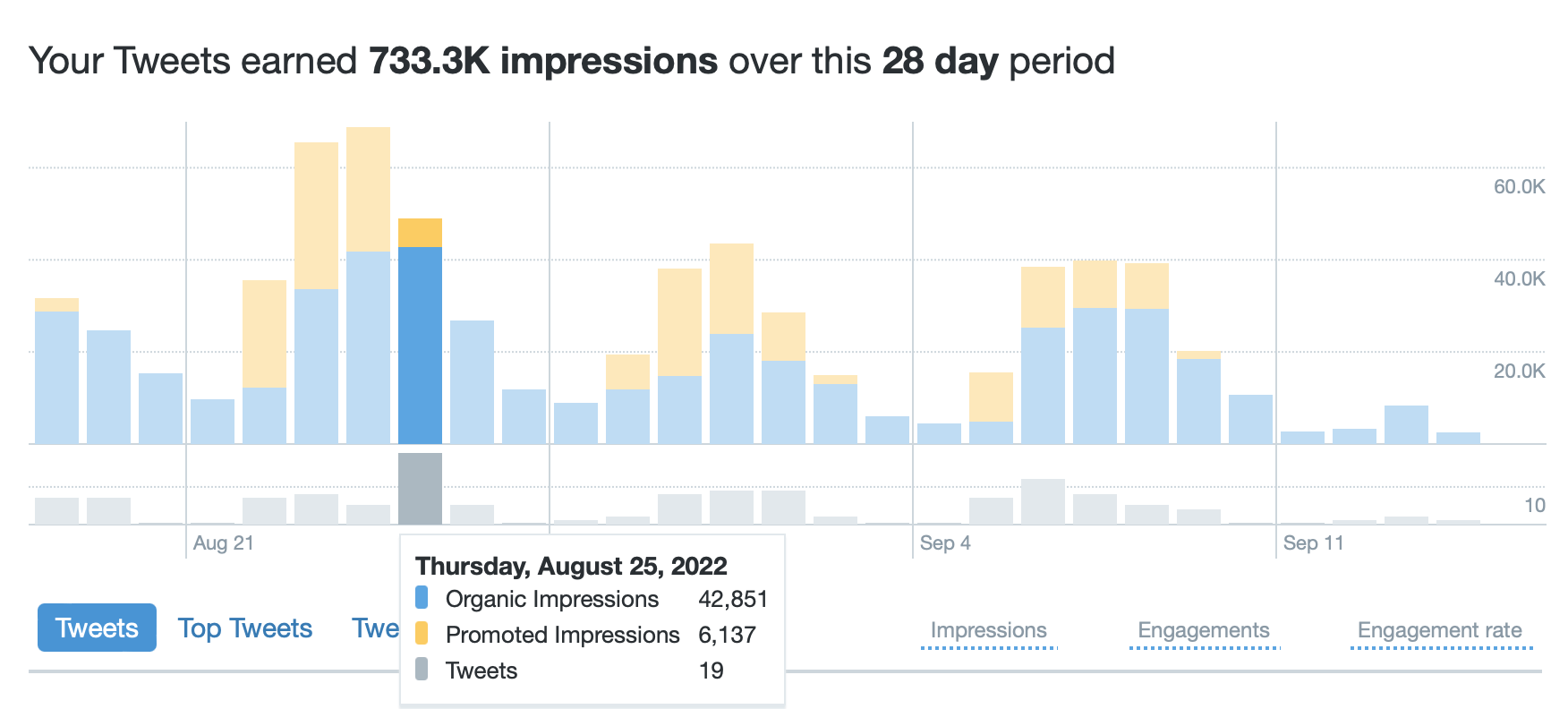 Graph showing data on impressions