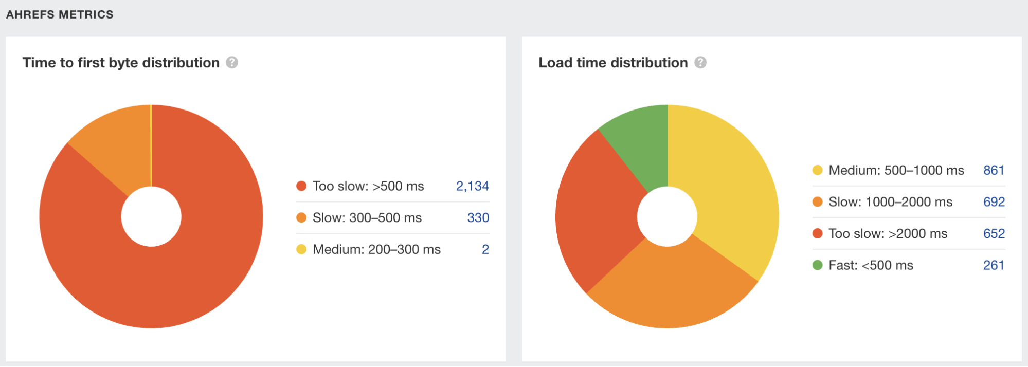 Page speed metrics in Ahrefs' Site Audit
