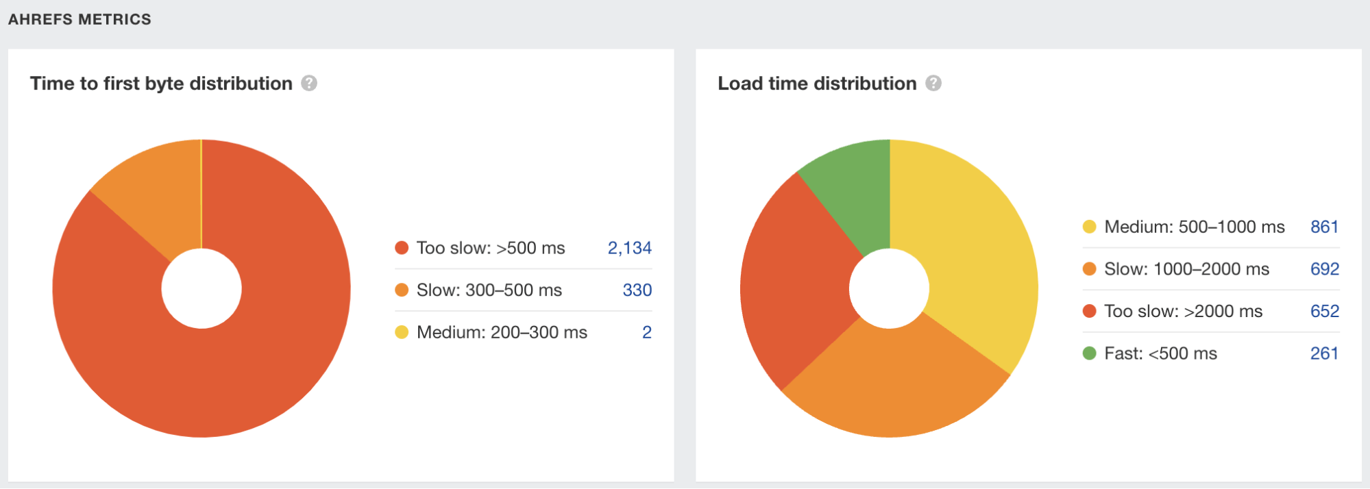 Indicadores de velocidad de página en la auditoría del sitio de Ahrefs