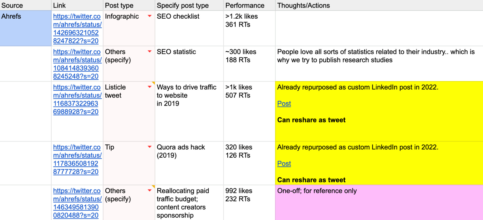 Spreadsheet of content that could be repurposed