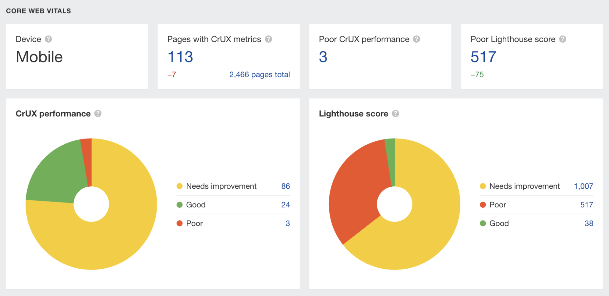 Ahrefs Site Audit（网站诊断）中的 Core Web Vitals（核心页面指标）