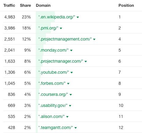 Traffic share by domains from a seed keyword
