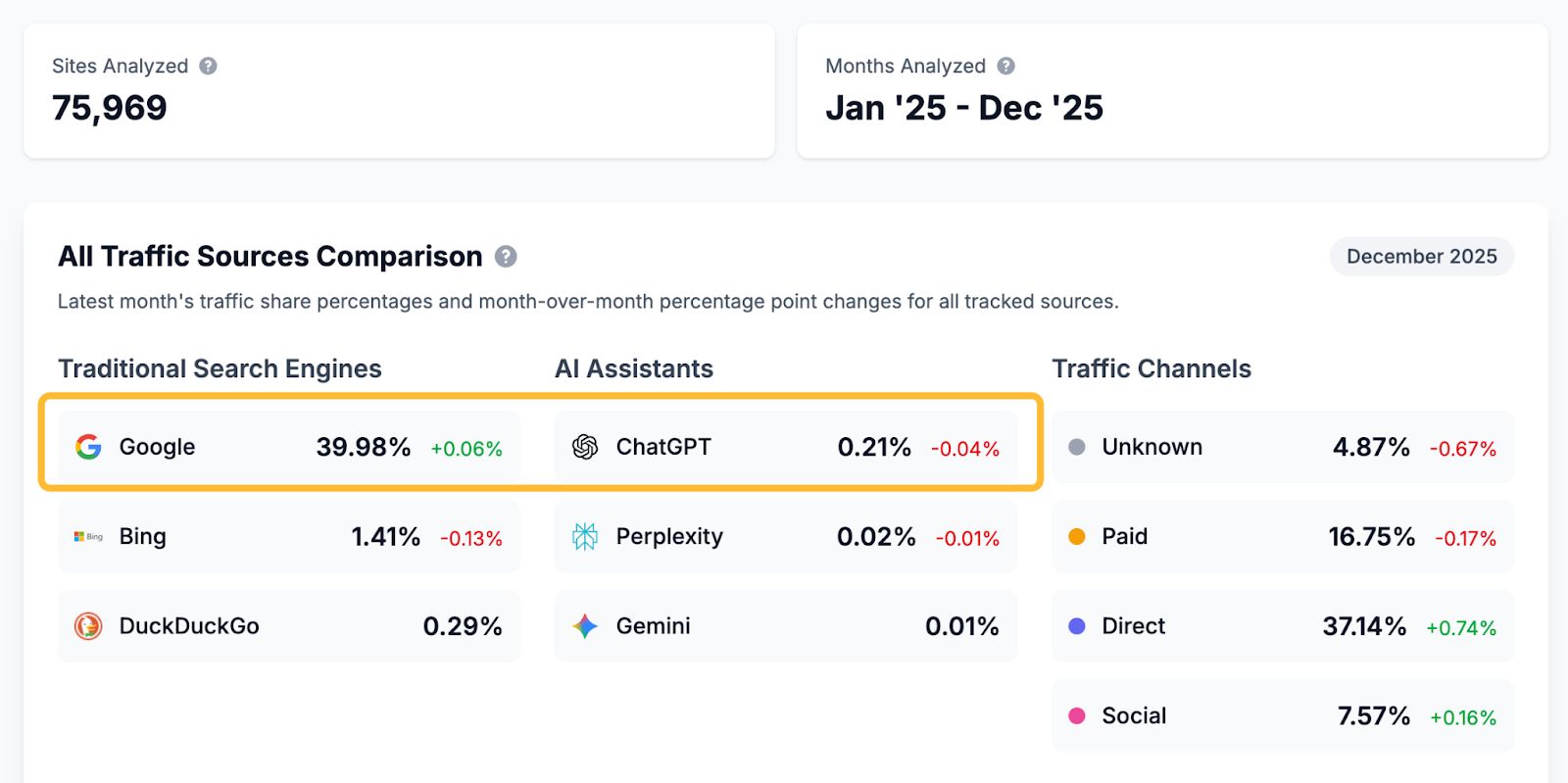 comparing traffic sources showing Google at 40% versus ChatGPT at 0.21% for 76,000 websites