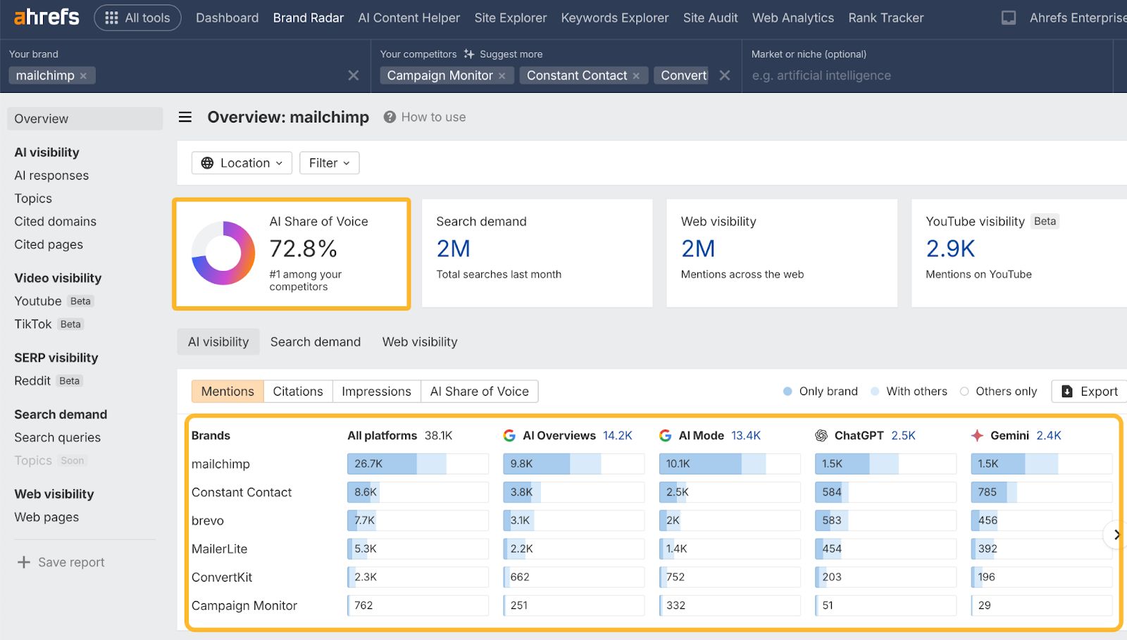 Ahrefs Brand Radar dashboard displaying AI mentions, citations, and share of voice metrics