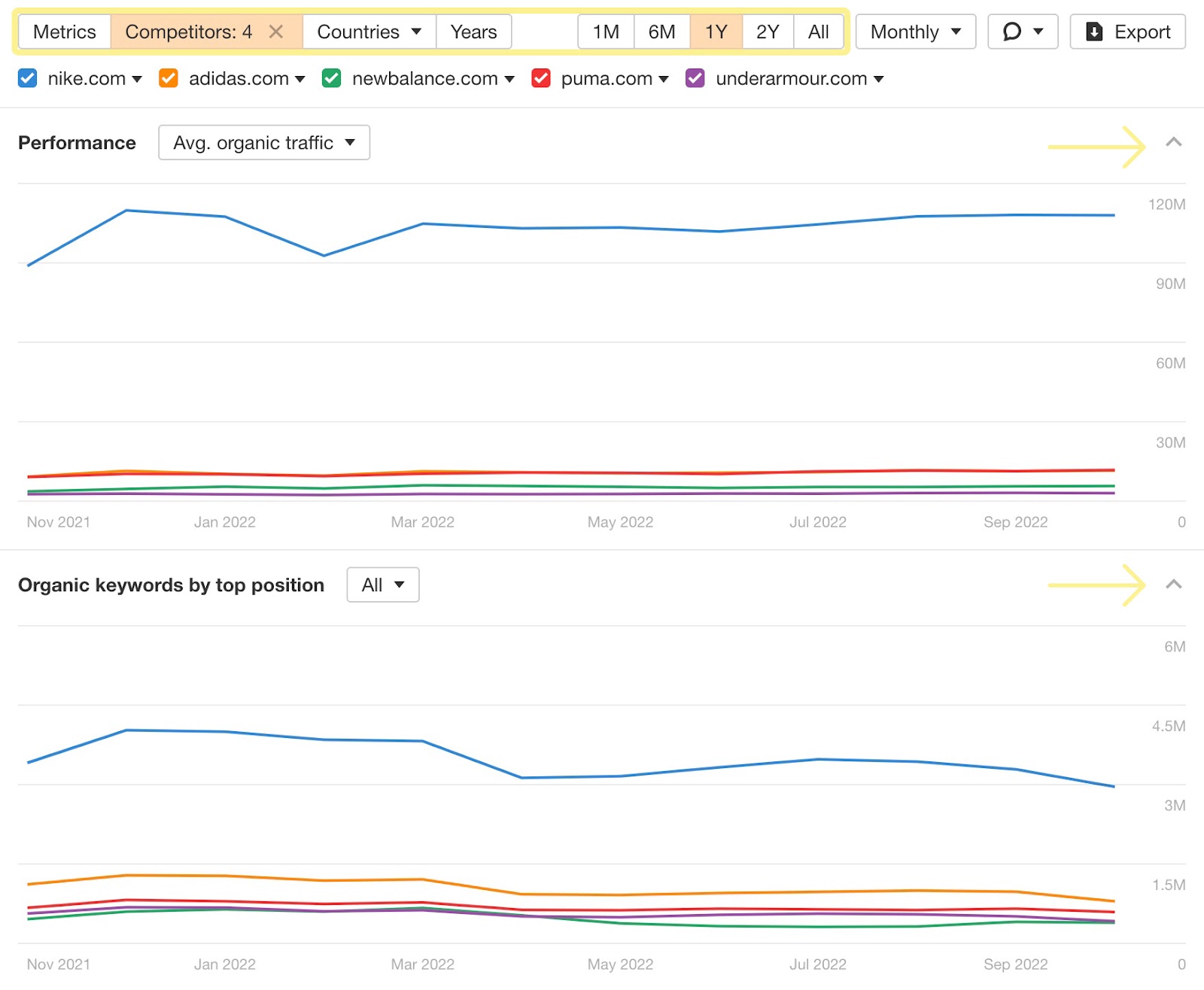 Filters for organic keywords history chart in Overview 2.0