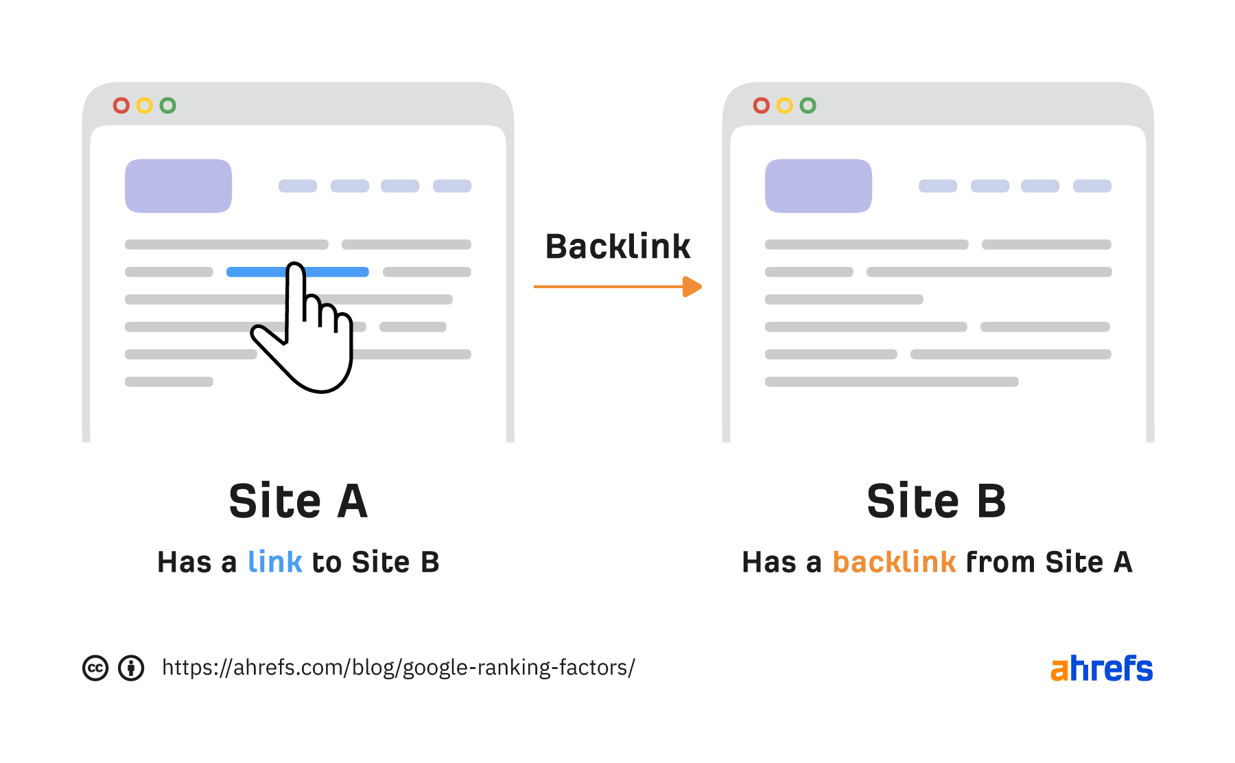 Backlinks are clickable links from one website to another