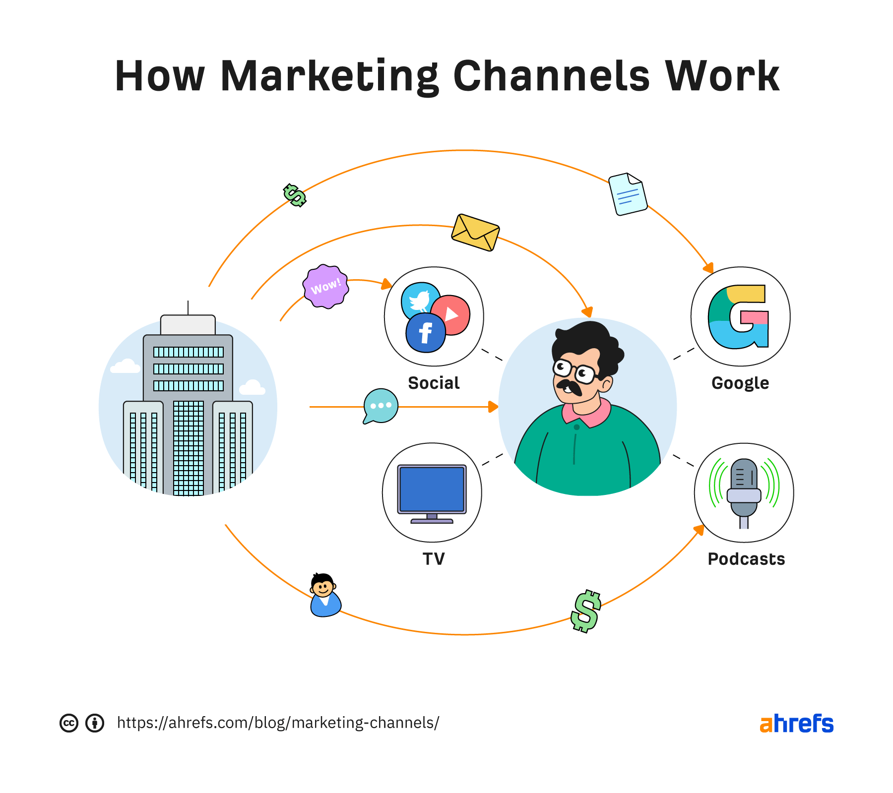 11 Top Marketing Channels: Examples With Pros & Cons