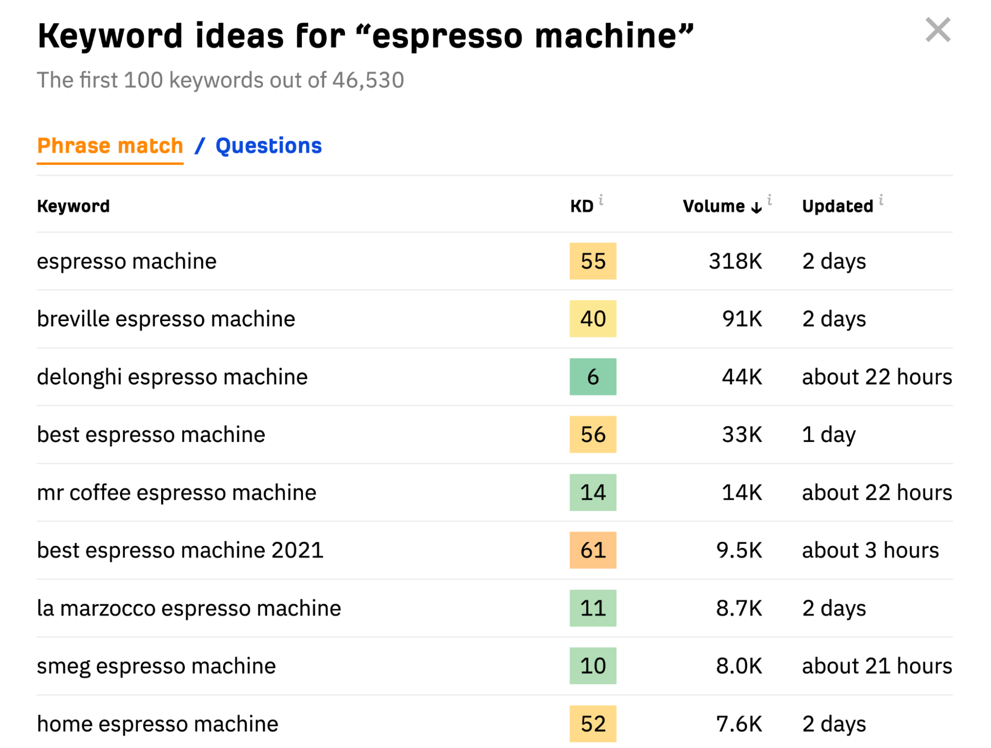 Keyword ideas from Ahrefs' free keyword generator tool