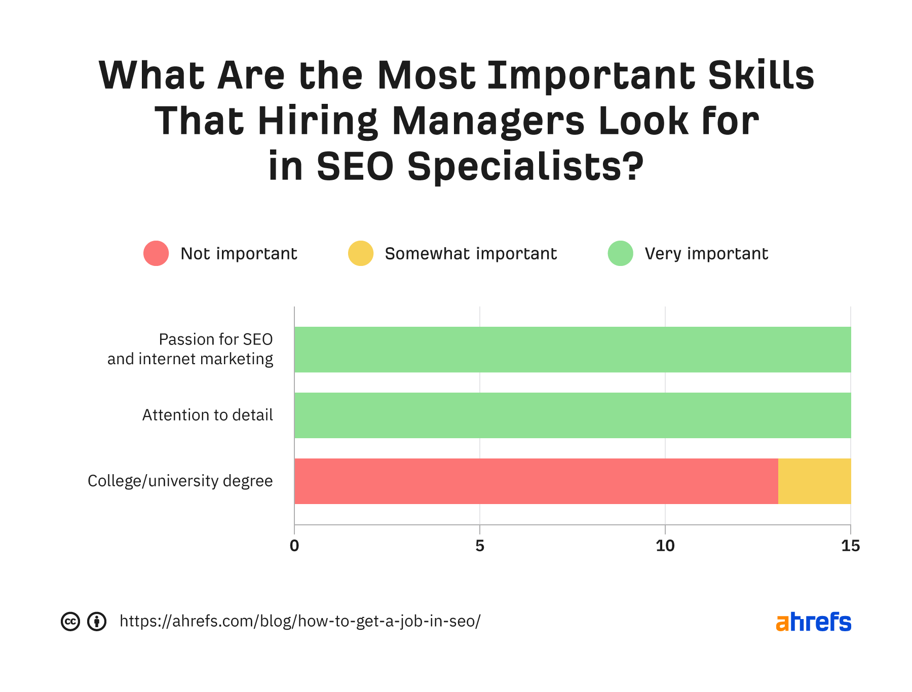 Most important skills hiring managers look for in SEO specialists