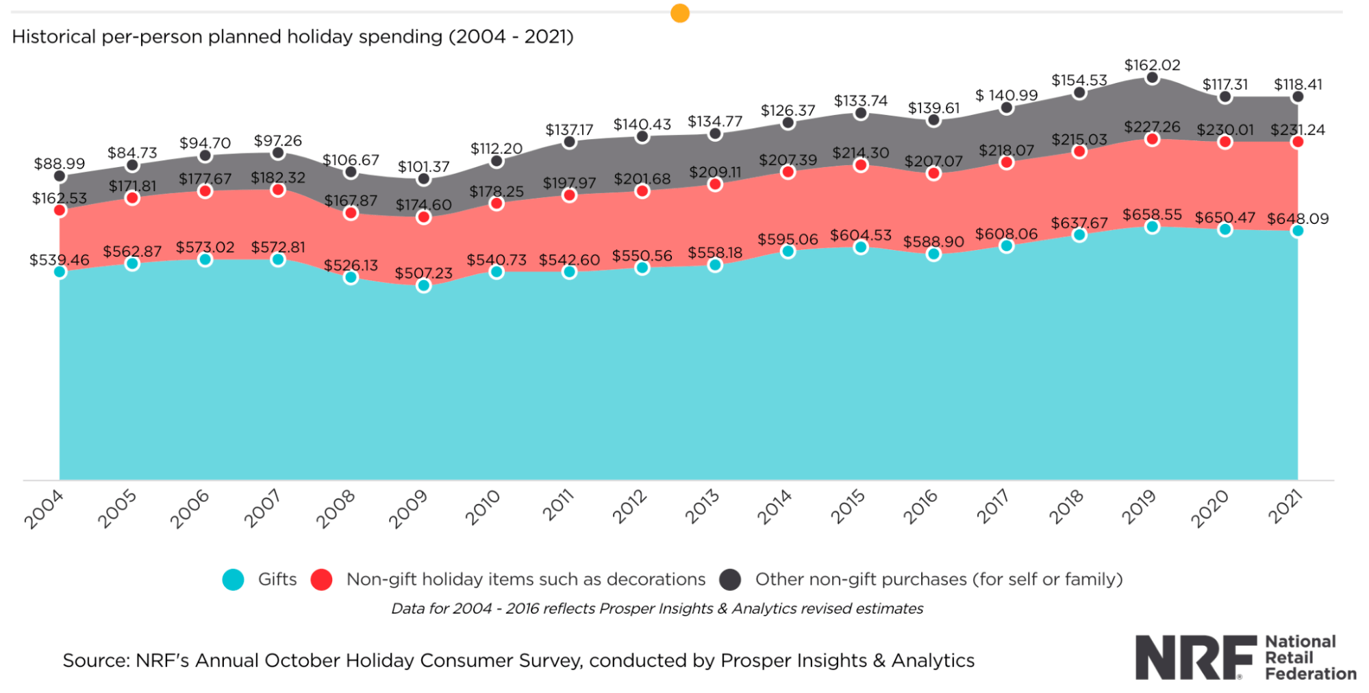 Historical per-person planned holiday spending from 2004 to 2021; data from the National Retail Foundation