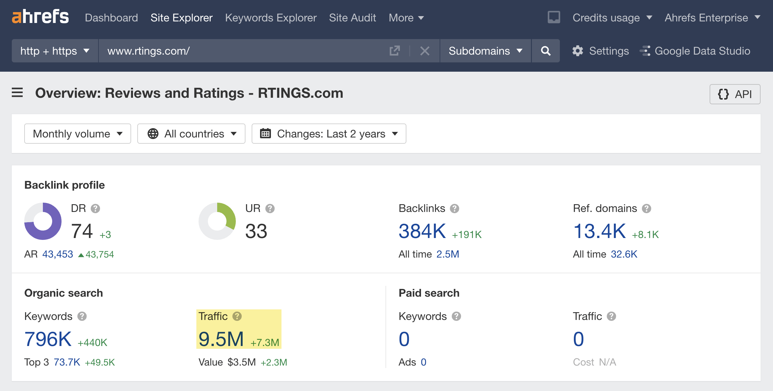 SEO metrics for RTINGS.com from Ahrefs' Site Explorer