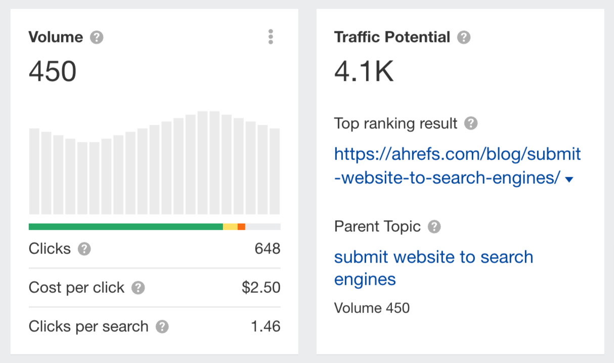 Traffic Potential metric in Ahrefs