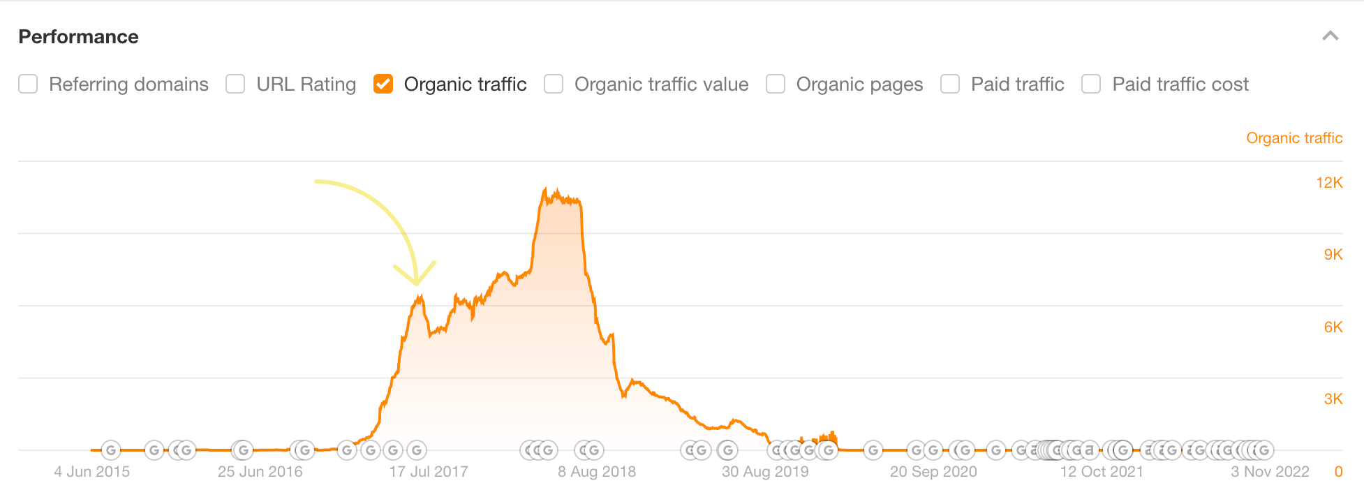 The spike in search traffic after implementing some SEO strategies