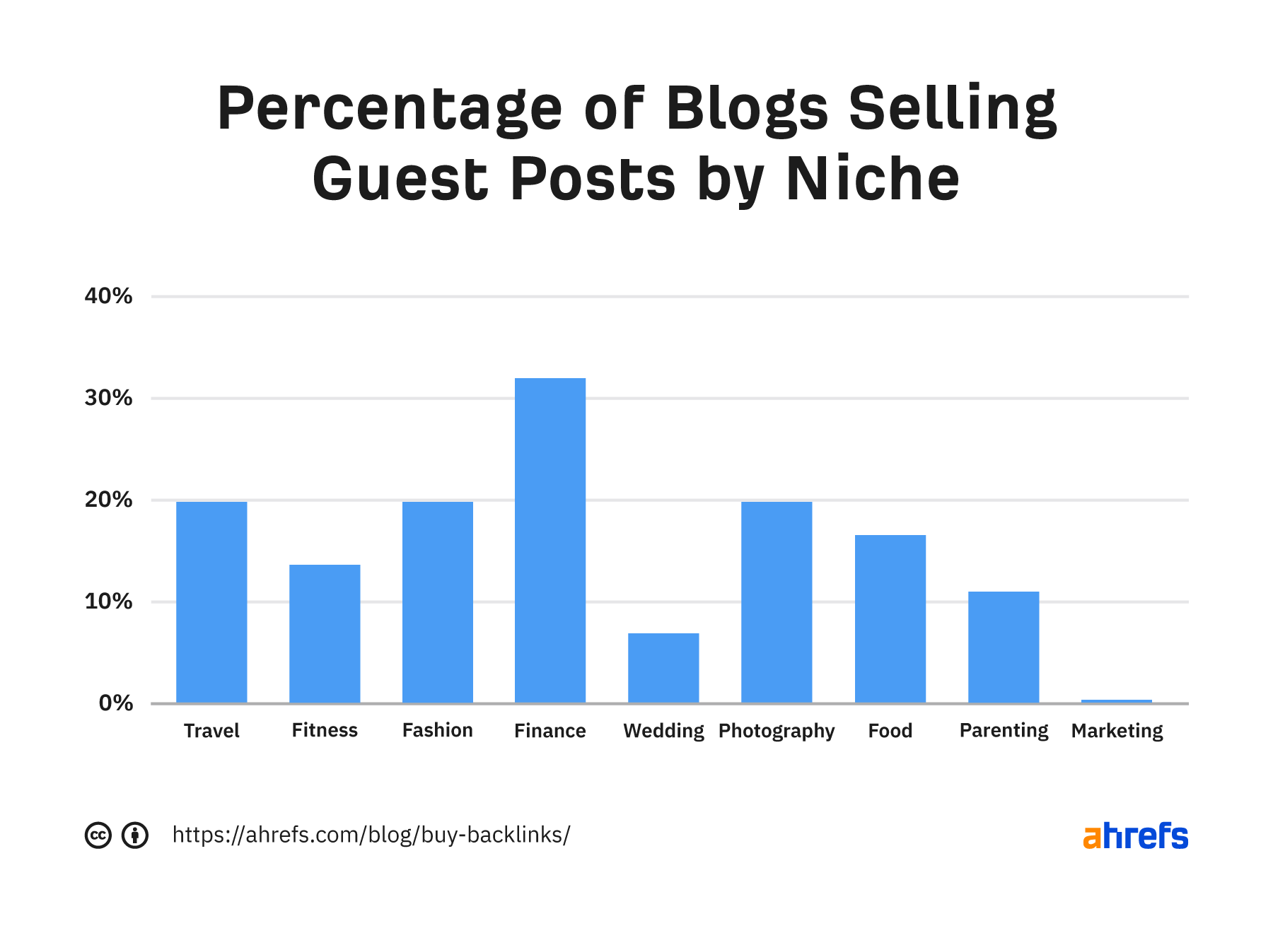 Percentage of blogs selling guest posts by niche