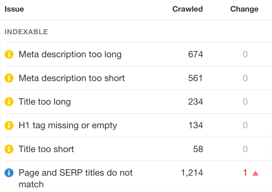 All issues from the Content report in Site Audit