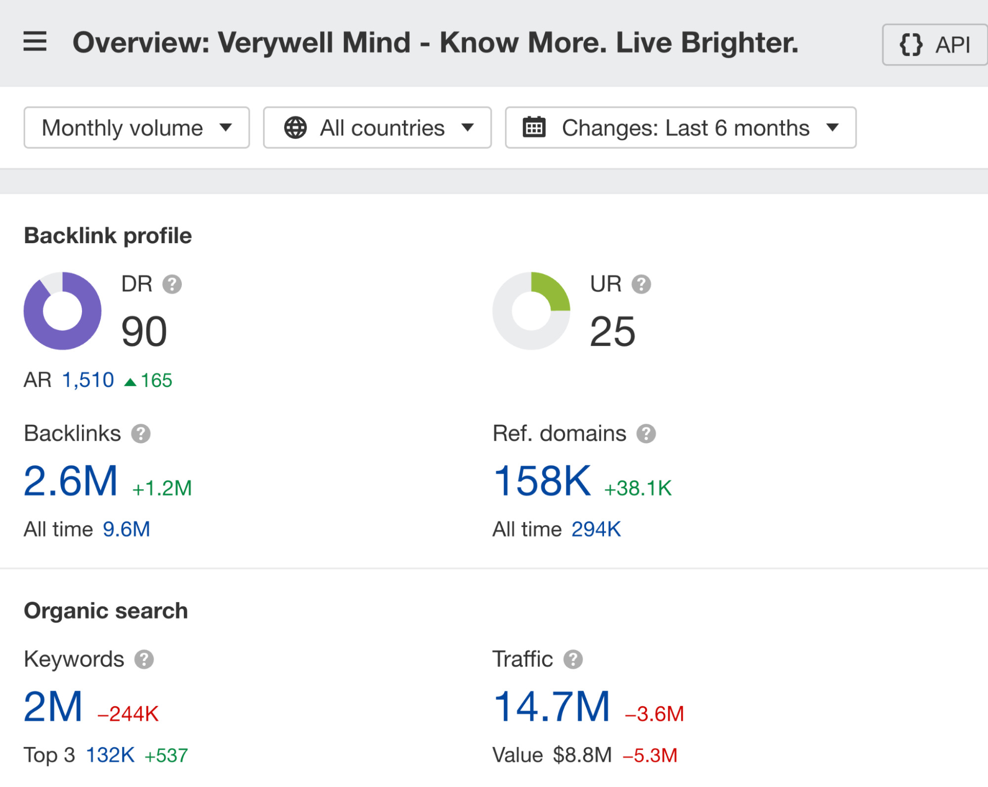 Overview 2.0 from Ahrefs' Site Explorer
