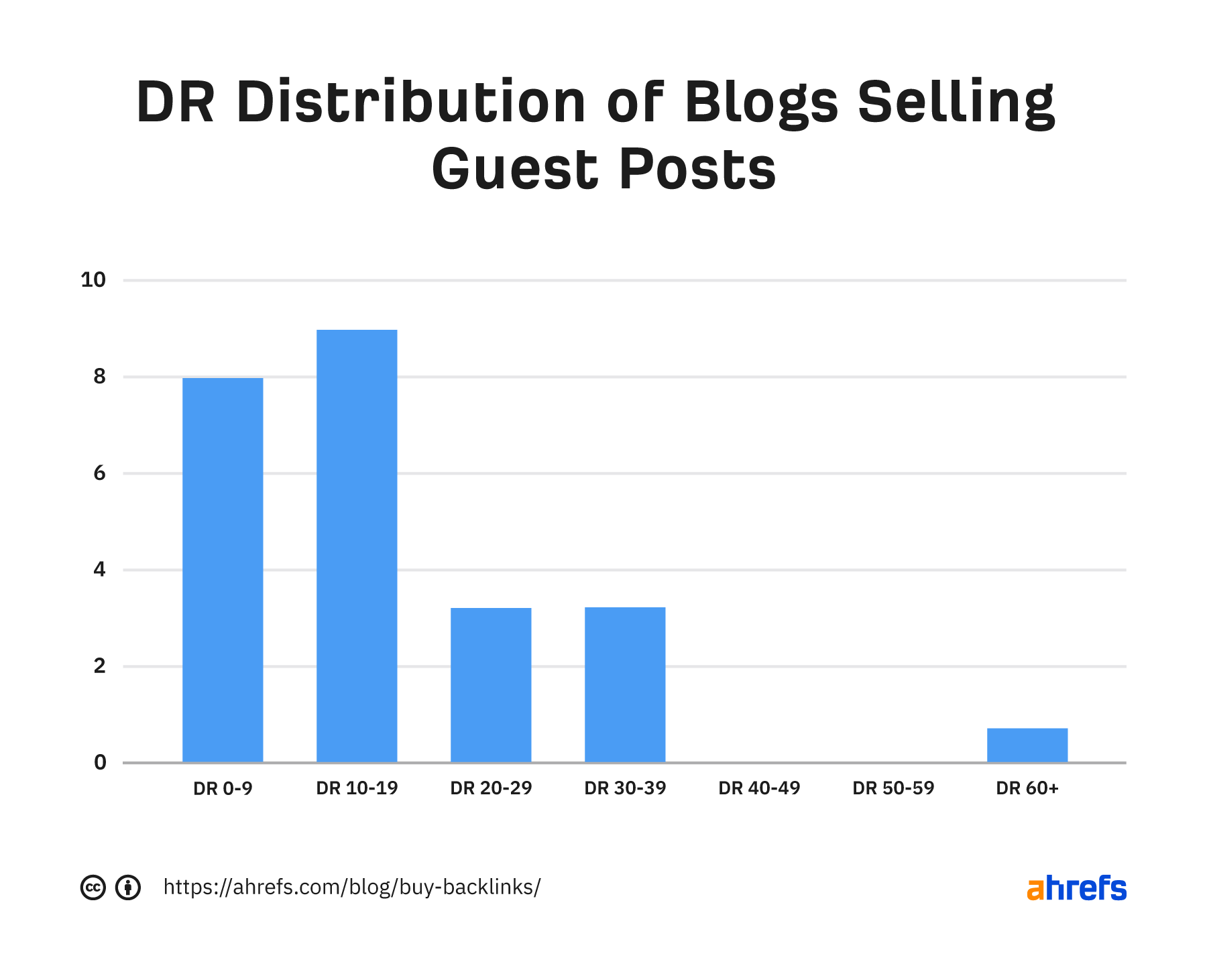 DR distribution of blogs selling guest posts