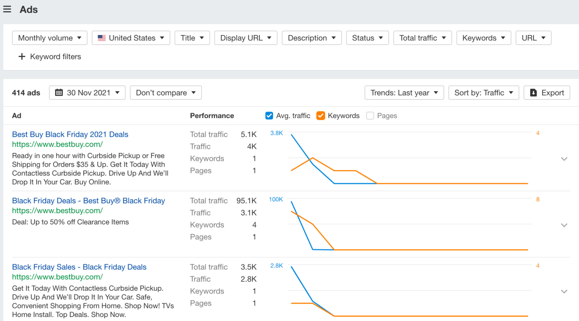 Rapport sur les annonces, via l'explorateur de site d'Ahrefs