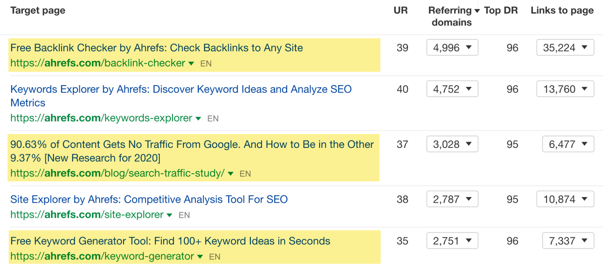 Ahrefs 网站分析中的按反链数量排序报告