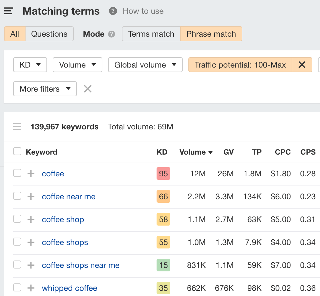 Matching terms report with Traffic potential filtered, via Ahrefs' Keywords Explorer