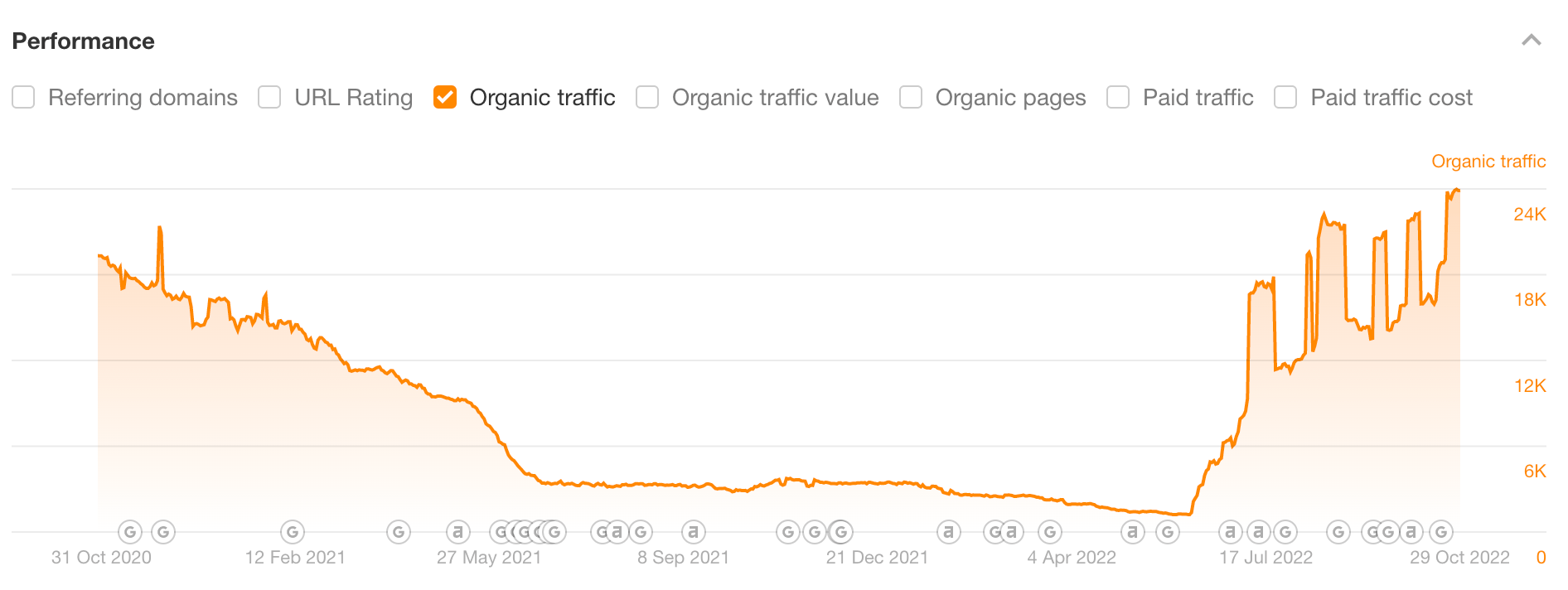 The spike in traffic after republishing our post on free SEO tools, via Ahrefs' Site Explorer