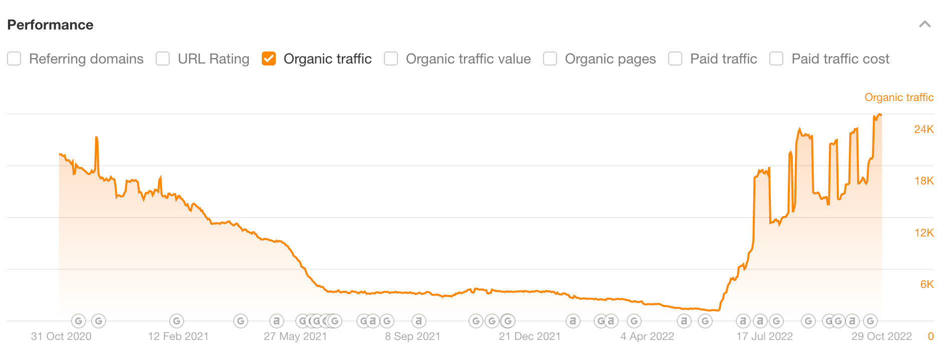 O aumento no tráfego após a republicação de nosso post sobre ferramentas gratuitas de SEO, via Ahrefs' Site Explorer