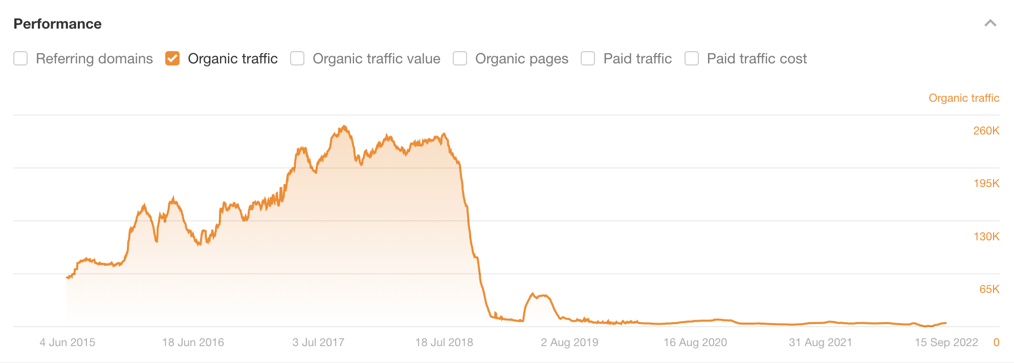 A health website's traffic drop
