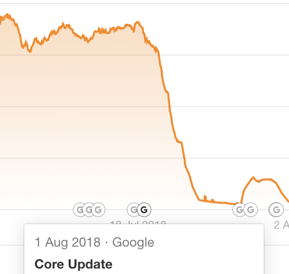 Ahrefs' Site Explorer showing that the traffic drop coincided with a Google Core Update
